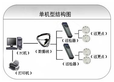 东营垦利区巡更系统六号