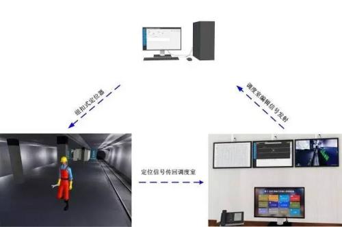 东营垦利区人员定位系统三号